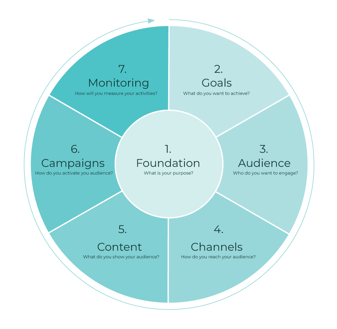 Digital Marketing Flywheel Model